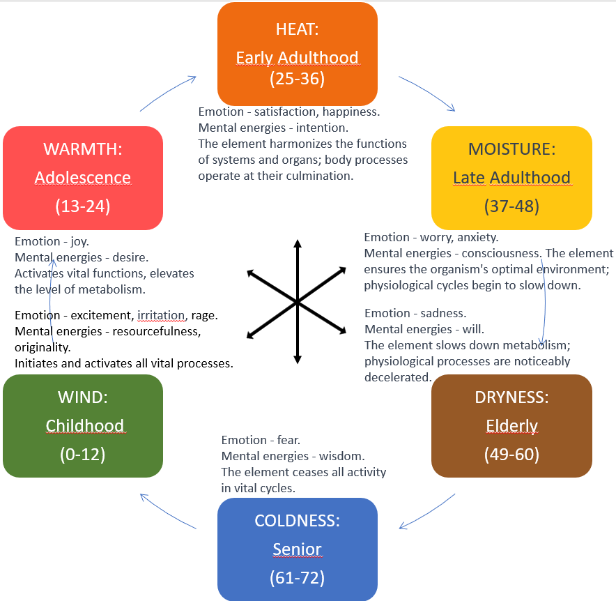 Park Jae Woo: 6 Elements Wheel