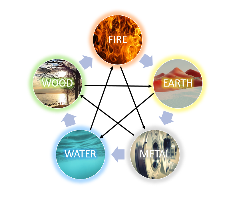 The Wheel of the Five Elements in Eastern Medicine